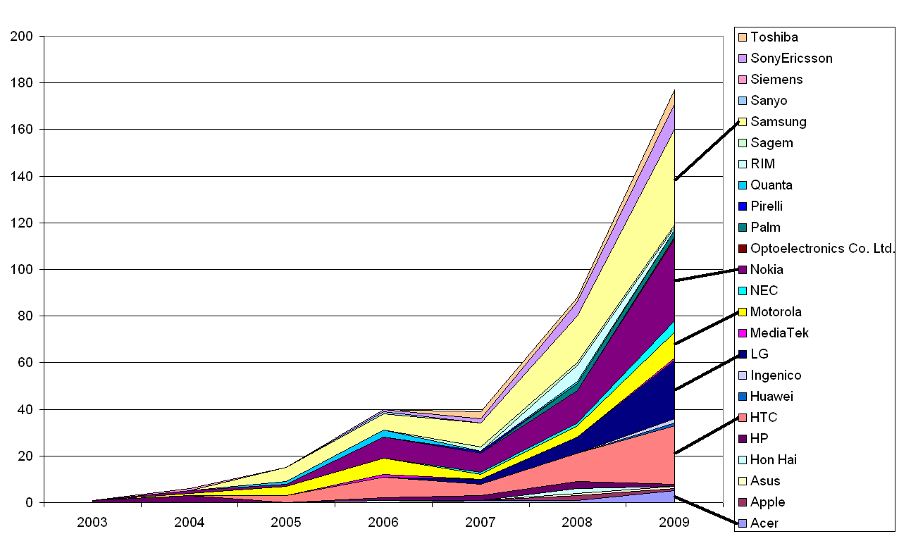 Wi-Fi Alliance Dual-Mode Phone Certifications 2005-2009 by OEM