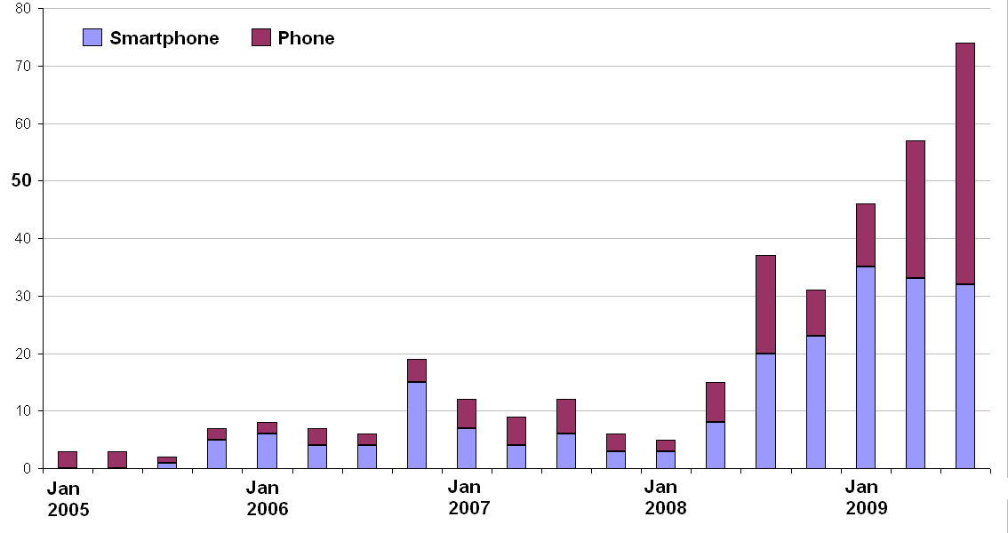 Wi-Fi Alliance Dual-Mode Phone Certifications 2005-2009