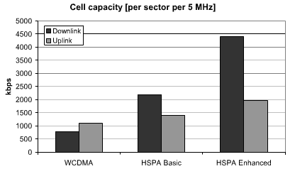 HSPA ell capacity per sector per 5 MHz