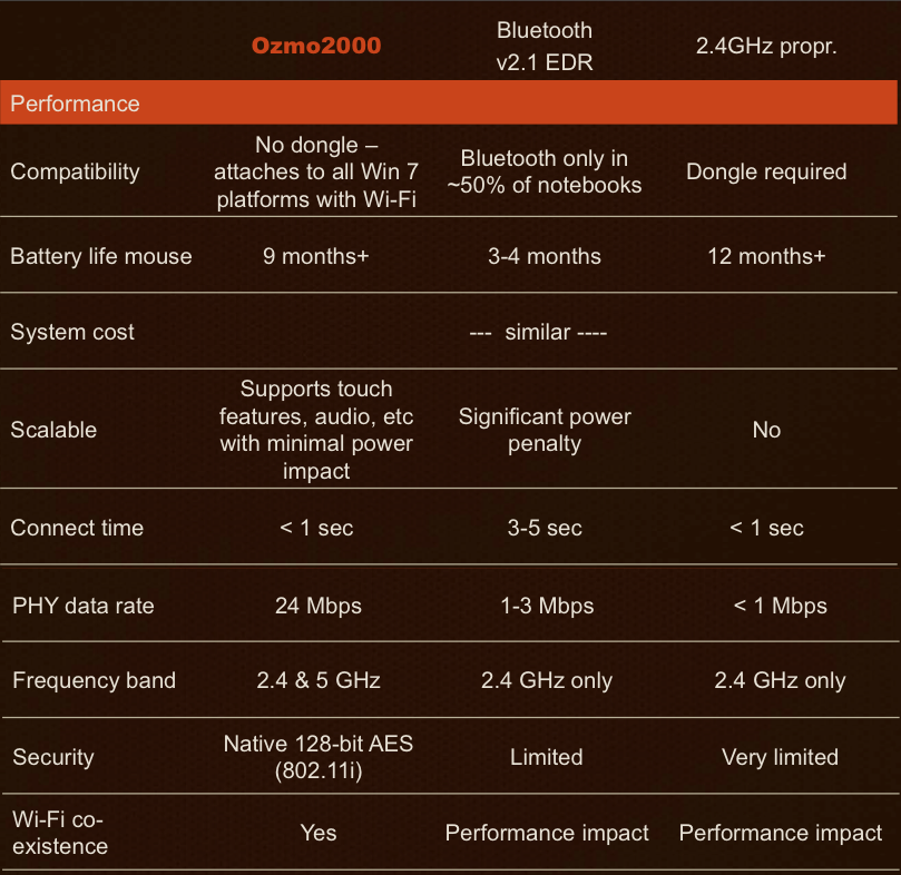 Comparison of Ozmo's low power Wi-Fi technology with Bluetooth and proprietary solutions for Human Interface Devices (HIDs)