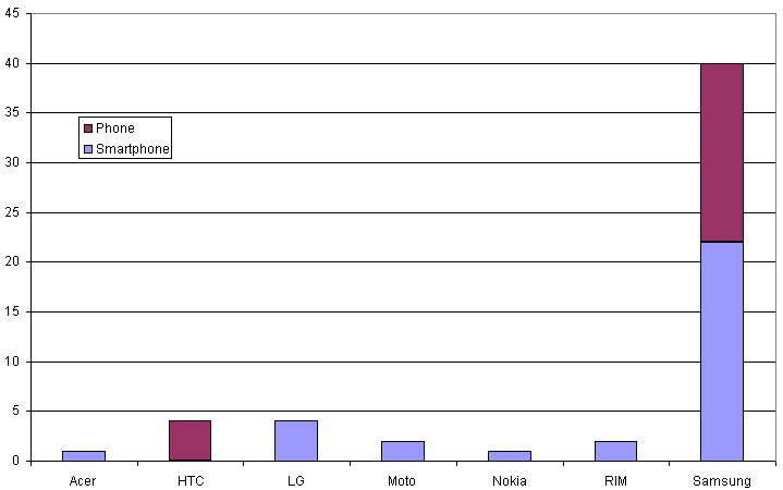 802.11n phones 2010 by manufacturer