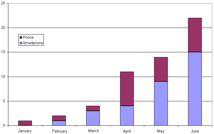 802.11n phones 2010 by month