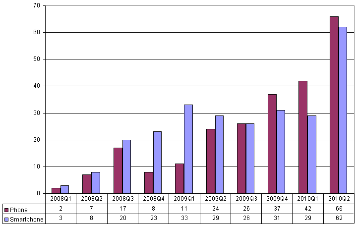 Dual mode phones by quarter 2008-2010