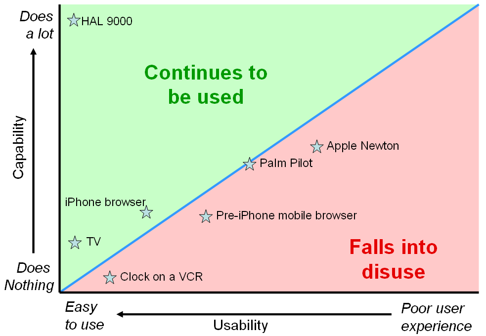 The razor thin line between use and disuse