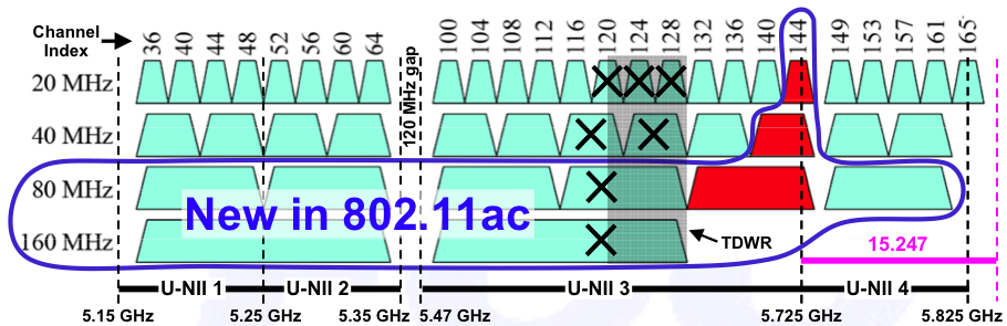 Channels in 5 GHz