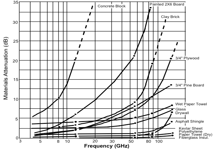 Attenuation of various materials by frequency