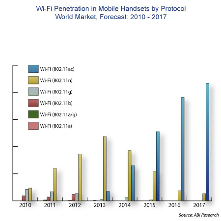 Wi-Fi Penetration in Mobile Handsets by Protocol World Market, Forecast 2010-2017