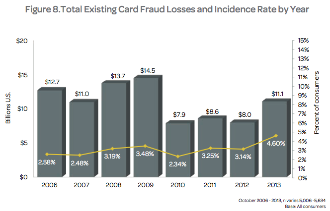 Total Existing Card Fraud Losses and Incidence Rate by Year. Source: Lexis/Nexis.